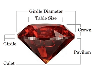 Gemstones - Anatomy